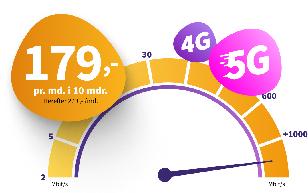 Internet til 179 kr. pr. måned i 10 måneder. Herefter 279 pr. måned. 